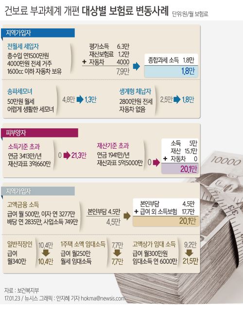 23일 보건복지부는 성·연령 등에 부과하는 평가소득 보험료 폐지와 최저 보험료 도입 등의 내용을 담은 '건강보험료 부과체계 개편안'을 발표했다. 뉴시스