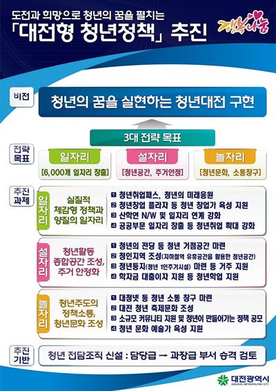 대전시가 23일 밝힌 대전형 청년정책 주요 내용. 대전시 제공