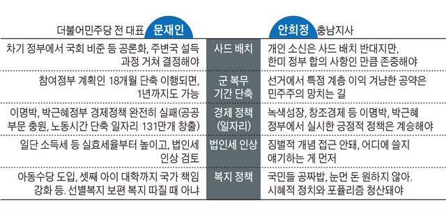 문재인과 안희정 주요 정책 비교