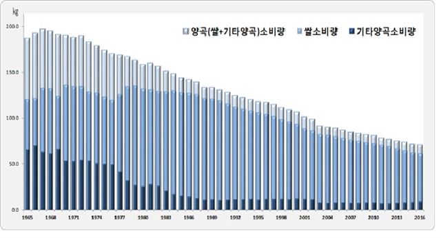 연도별 1인당 양곡 소비량 추이