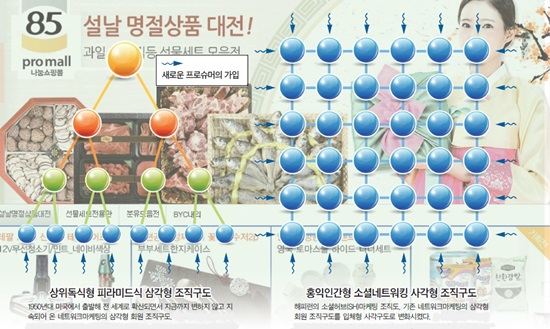 ‘상위군림형 피라미드식 삼각형 조직구도’와 ‘홍익인간형 그물망식 사각형 조직구도’의 비교... ▷좌측 ‘상위군림형’은 ‘등록된 순서’에 따라 최하단 신규 회원의 매출실적에만 의존하는 피라미드 판매라 하여 비난의 대상이 된 적이 많다. ▷반면 우측 ‘홍익인간형’은 등록 서열에 관계없이 누구나 ‘노력’하면 언제든지 최상위 프로슈머가 될 수 있는 기회가 보장되어 있다. 조직의 활성화로 소비회원의 영입과 소득이 크게 늘어날 수 있는 점이 특징이다.