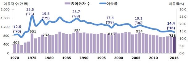 인구 이동자 수 및 이동률 추이(1970~2016년)