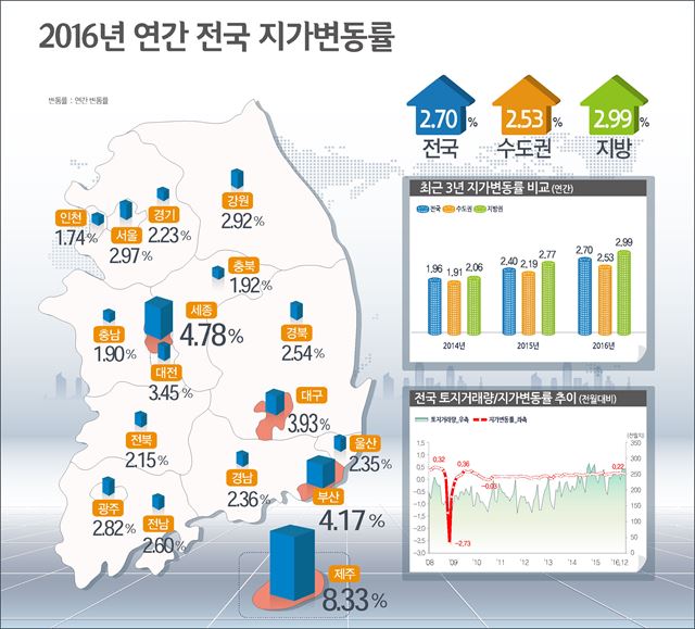 2016 연간 전국 땅값 변동률. 국토부 제공