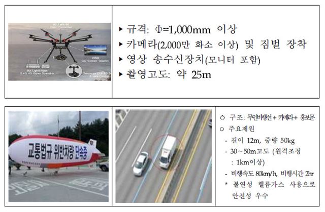 올 설 연휴, 감시카메라를 장착한 드론과 무인비행선이 각종 교통법규 위반 행위를 단속한다. 국토부 제공