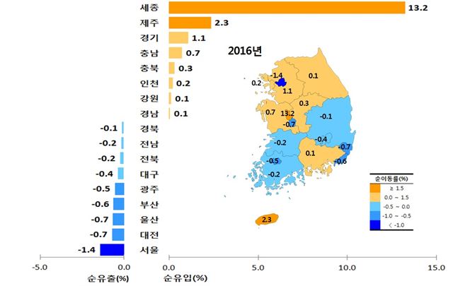 2016년 시도별 인구 순유입ㆍ유출 비율