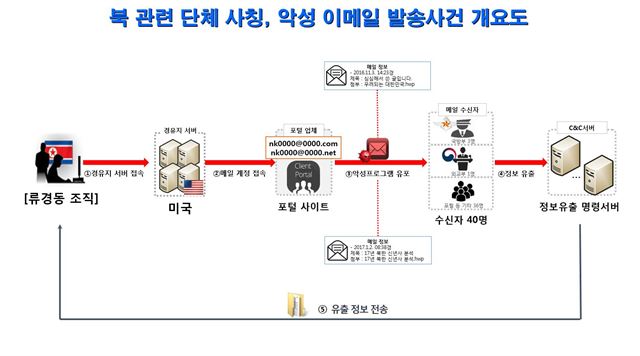 '최순실 국정농단' 사태를 이용해 악성코드를 심은 메일을 발송한 사건의 개요도. 경찰청 제공