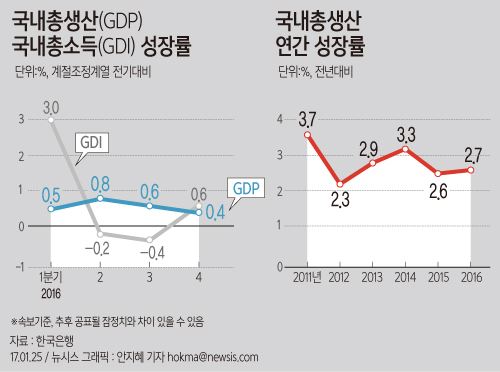 25일 한국은행이 발표한 '2016년 4·4분기 및 연간 국내총생산(속보)'에 따르면 지난해 실질 국내총생산(GDP)은 전년대비 2.7% 성장한 것으로 나타났다. 뉴시스 제공.