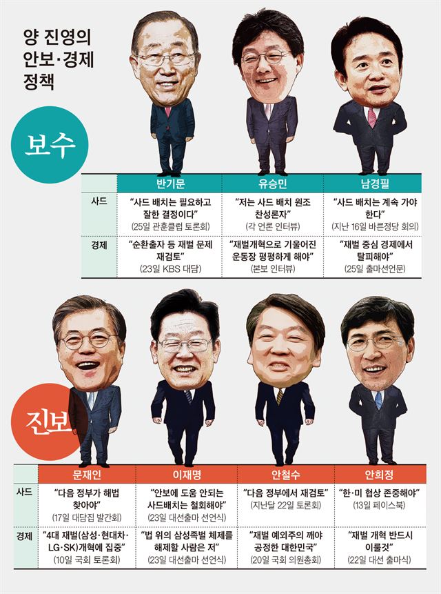 보수 진보 양 진영 대선 후보들의 정책 비교