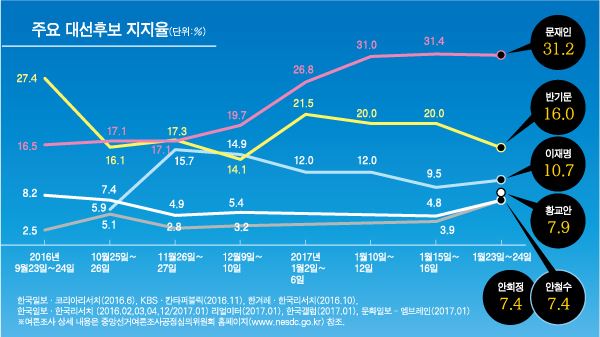 주요 대선후보 지지율 추이