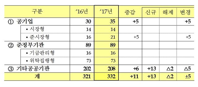 2017년 공공기관 지정 현황. 기획재정부 제공