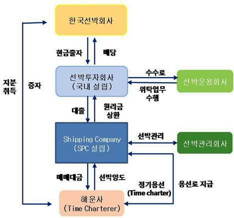 한국선박해양㈜ 구조도(안)