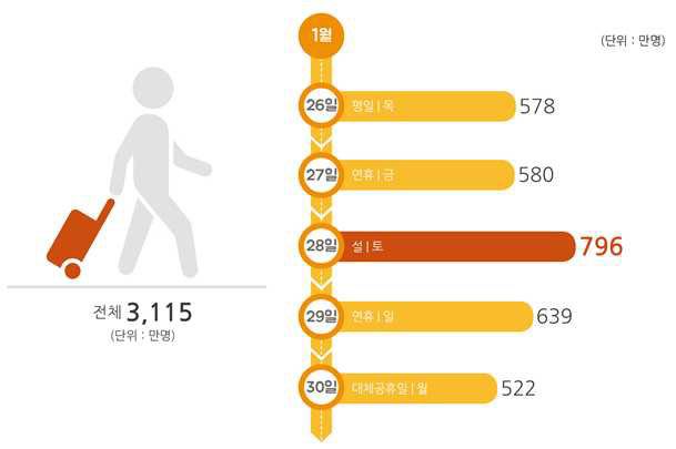 설 명절 일자별 이동수요 전망. 국토부 제공