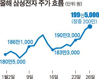 올해 삼성전자 주가 흐름/2017-01-26(한국일보)