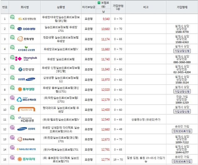 30세 남성 실손보험료 비교. 보험다모아 캡처