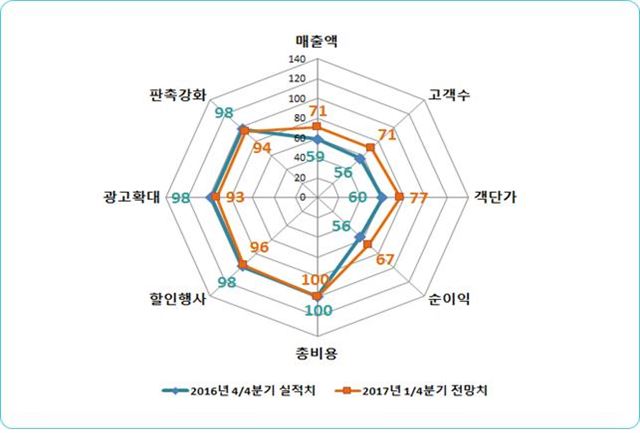 경영지표별 부산지역 소매유통업 경기전망지수(RBSI) 분포표.