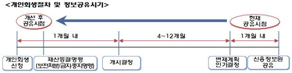 달라지는 개인회생 정보공유 시점