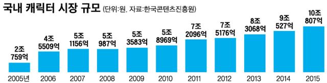 국내 캐릭터 시장 규모/2017-01-31(한국일보)