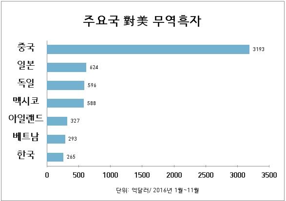 주요 교역국의 대미 무역 흑자