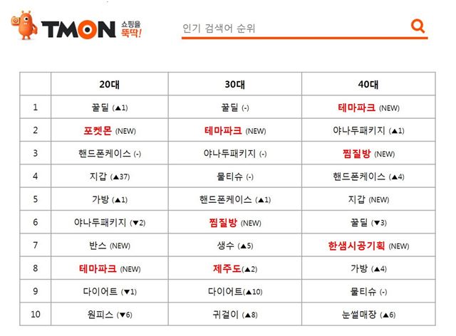 설 연휴 기간(1월27~30일) 연령별 검색어 순위. 티켓몬스터 제공