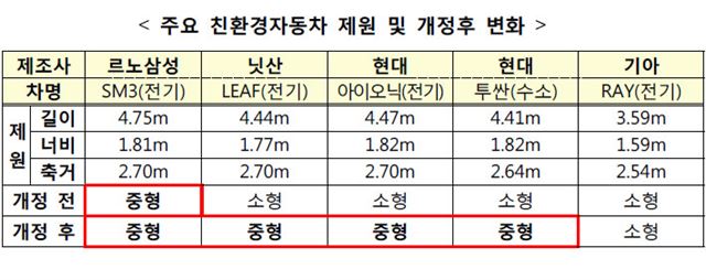 주요 친환경차 제원 및 개정후 변화. 국토부 제공