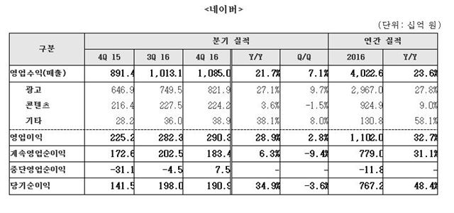 네이버 제공