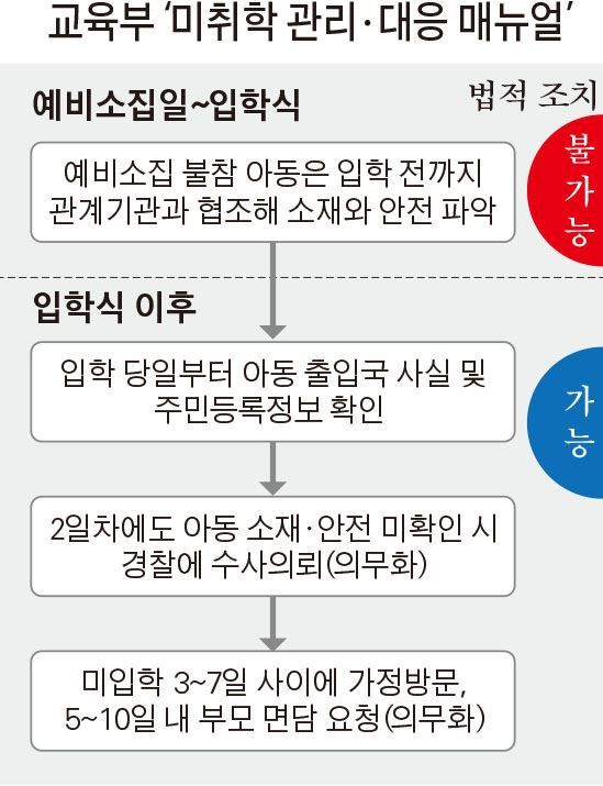 교육부 ‘미취학 관리ㆍ대응 매뉴얼’. 한국일보