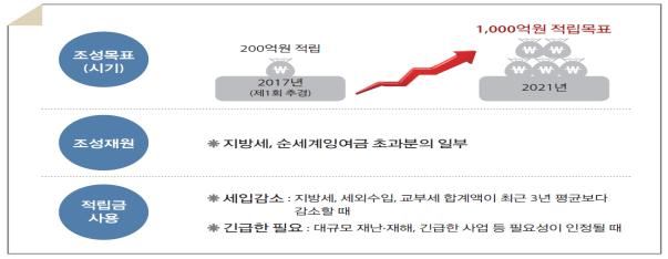 경남도는 올해 전국 최초로 재정안정화 적립금제도를 시행키로 했다.