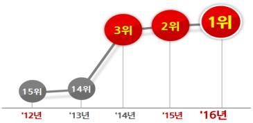 경남도는 지난해 국민권익위원회가 실시한 공공기관 청렴도 평가에서 전국 1위를 차지했다.