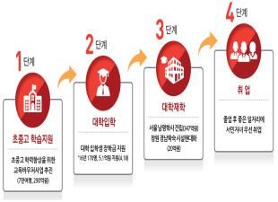 경남도가 전국 최초로 시행하고 있는 '서민자녀 4단계 교육지원사업'이 서민자녀교육의 롤 모델로 평가 받고 있다.