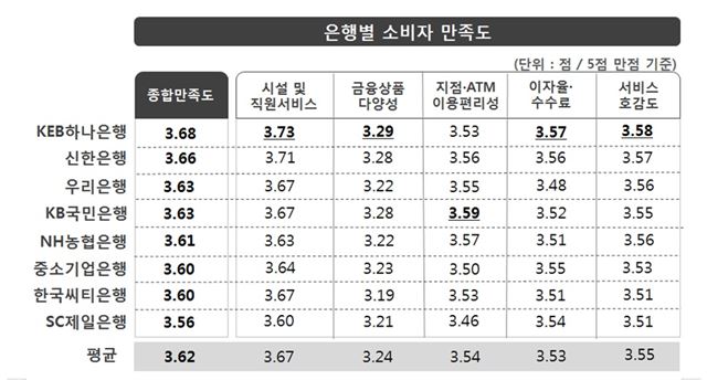 은행 소비자만족도 조사