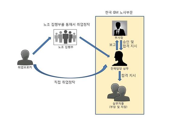 한국지엠 정규직 채용 비리 구조도. 인천지검 제공