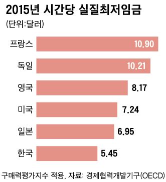 시간당 실질최저임금/2017-02-08(한국일보)