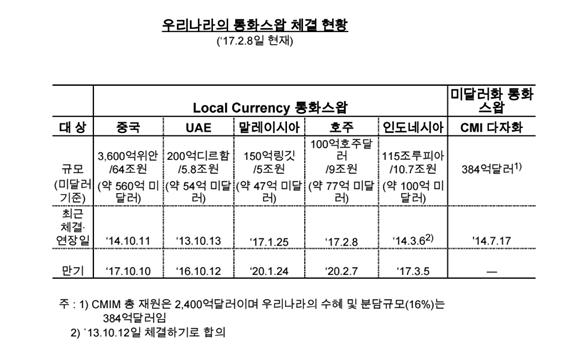 한국은행 제공