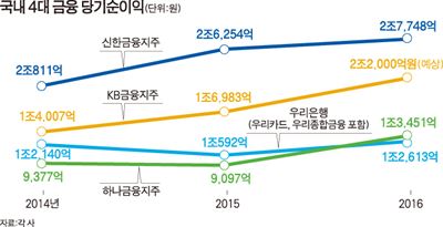 국내 4대 금융 당기순이익/2017-02-08(한국일보