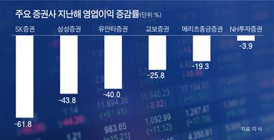 수정 주요 증권사 지난해 영업이익 증감률/2017-02-08(한국일보)