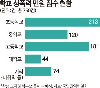 학교 성폭력 민원 접수 현황/2017-02-08(한국일보)