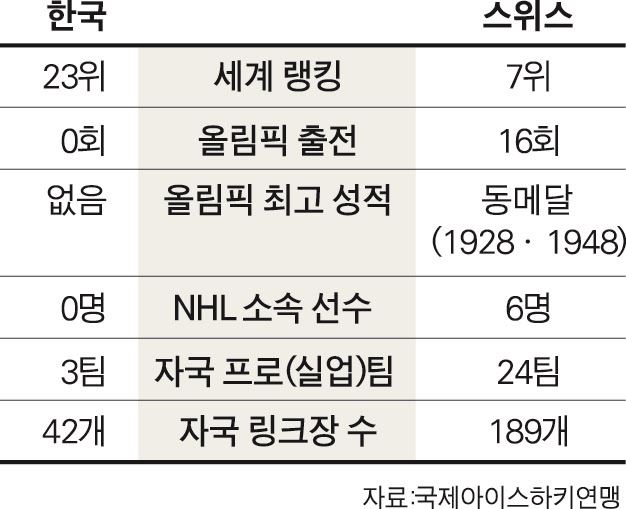 A조에 속한 한국과 스위스 아이스하키 비교표.