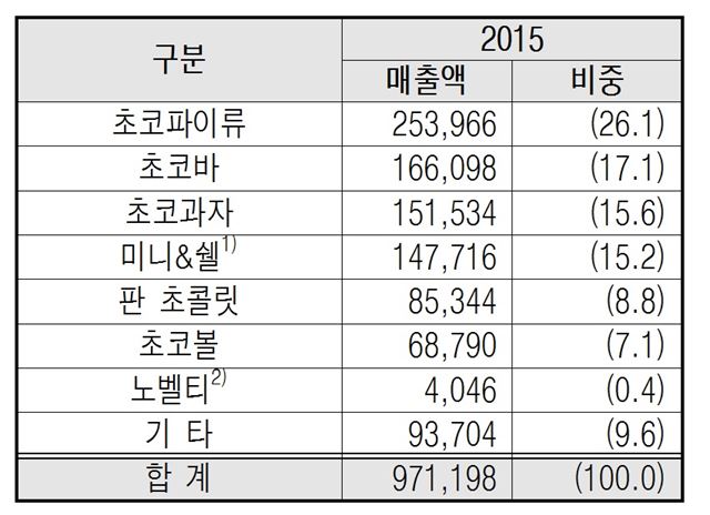 초콜릿 소매시장 규모. 단위: 백만원, % <자료: 식품산업통계정보>