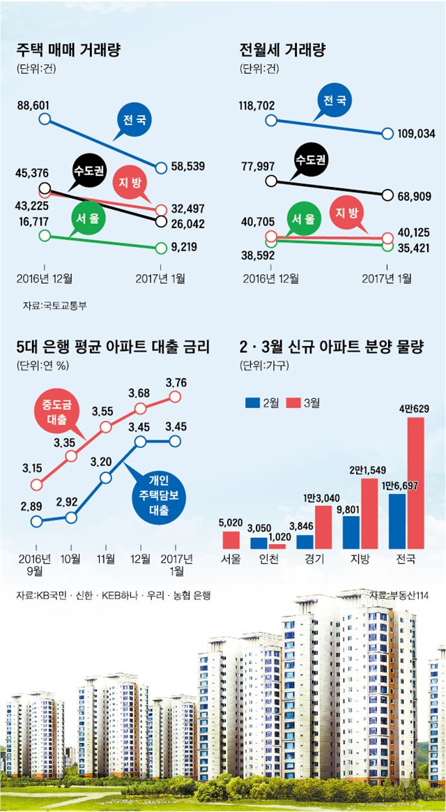 주택 매매 거래량/2017-02-14(한국일보)