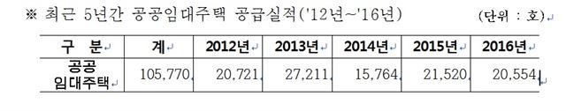 최근 5년간 서울시 공공임대주택 공급 실적. 서울시 제공