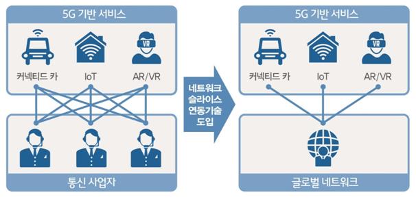 SK텔레콤, 도이치텔레콤, 에릭슨이 공동 시연에 성공한 ‘네트워크 슬라이스 연동 기술’ 개념도. 이 기술이 도입되면 국가별로 서로 다른 통신망이 서로 연결돼 국가간 장벽을 뛰어 넘는 5G 서비스 제공이 가능해진다. SK텔레콤 제공