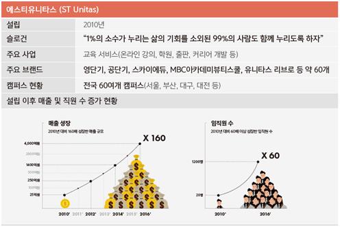 2010년 설립된 에듀테크 스타트업 에스티유니타스는 6년 만에 매출 160배, 임직원수 60배 증가 등 높은 성장세를 보여왔다. 에스티유니타스 제공