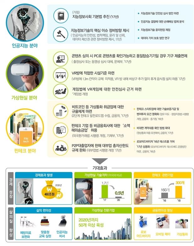 인공지능 가상현실 핀테크 분야 규제 개선 방향과 기대 효과. 미래창조과학부 제공