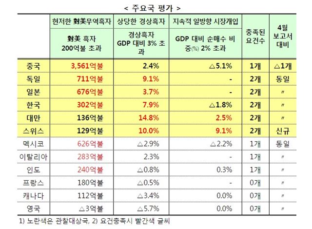 2016년 10월 미국 재무부 환율보고서에 나타난 주요국 환율 평가.