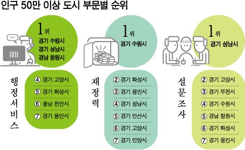 인구50만 부문별 순위