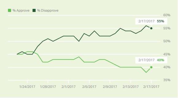 트럼프 대통령의 취임 1개월 지지율. 취임 초기 반짝 ‘반대’를 초과했던 ‘찬성’비율이 최근 한 달간 추세적으로 하락한 모습이 뚜렷하다. 갤럽