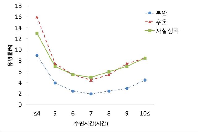 수면시간 별 불안, 우울, 자살생각 유병률(%). 강북삼성병원 제공