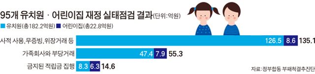 A씨가 물품 구입, 용역계약, 식자재 구입비 등의 증빙으로 첨부한 세금계산서를 조회한 결과 허위서류로 확인됐다. A씨의 부당사용 금액 중 증빙이 없거나 허위 증빙으로 거래한 것만 3억원에 달한다. 정부합동 부패척결추진단 제공