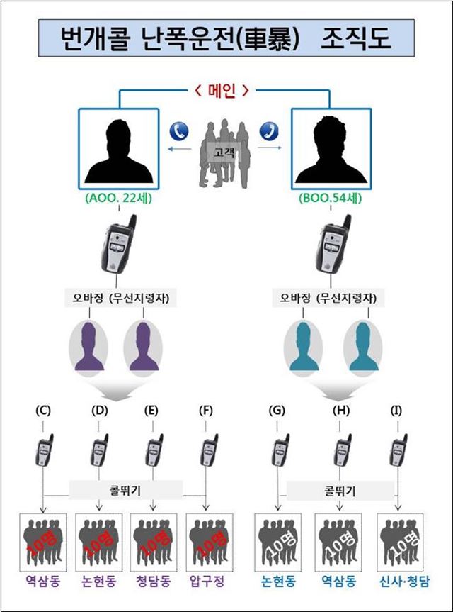 Figure 1'콜뛰기' 일당은 리더가 접수를 받아 중간관리자를 통해 기사들에게 무전을 전파하는 방식으로 운영해왔다. 서울경찰청 제공