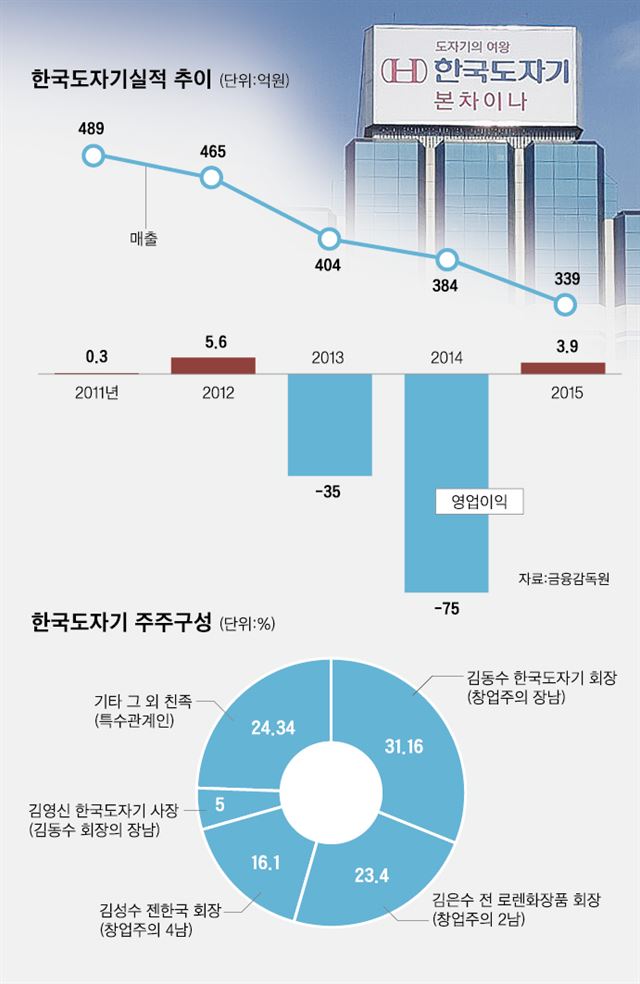 한국도자기실적 추이/2017-03-05(한국일보)